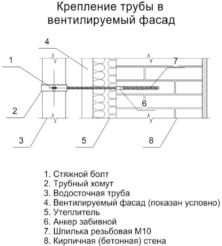 Крепление трубы в вентилируемый фасад