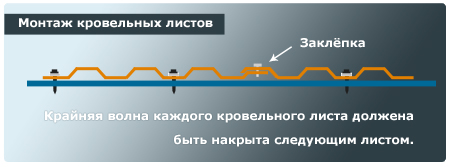 Монтаж кровельных листов.